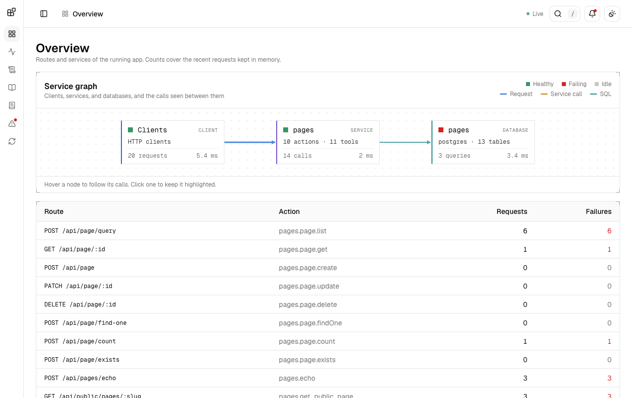 The Overview tab with a service graph from clients to the pages service to its Postgres database